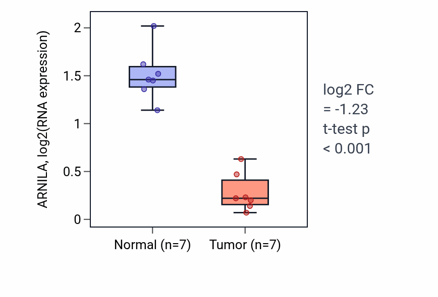Tumor-vs-normal expression box plot for ARNILA in THCA.