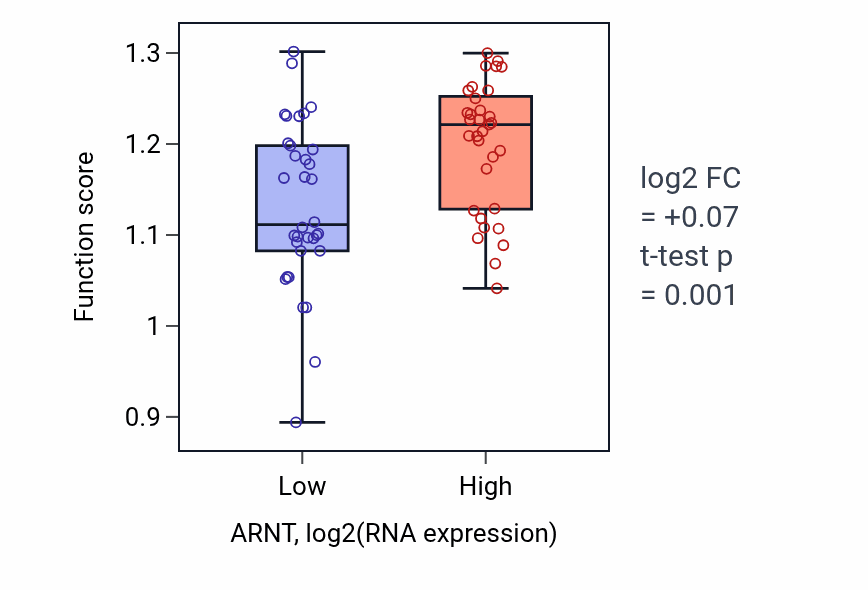 Box plot of Regulation of protein sumoylation in ARNT-low vs ARNT-high samples in SKIN.
