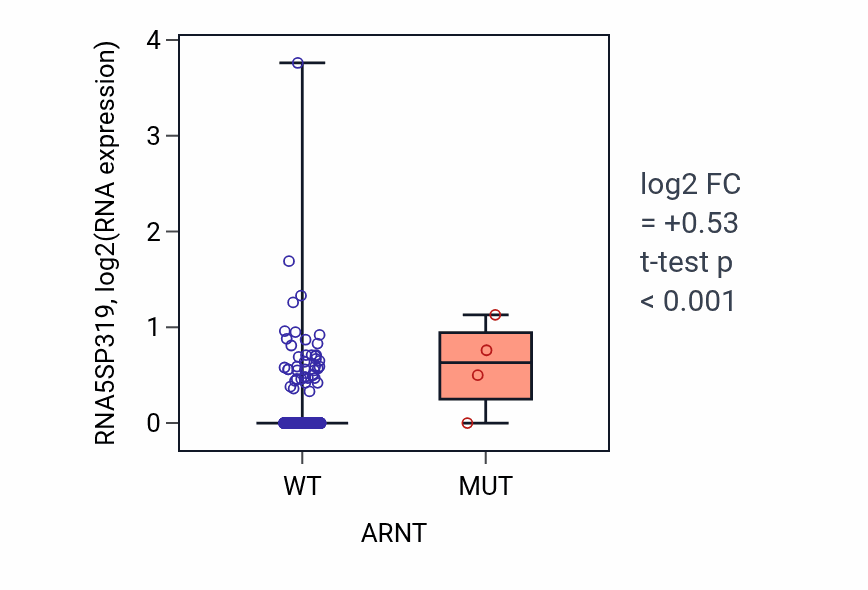 Box plot of RNA5SP319 in ARNT-low vs ARNT-high samples in LUAD.