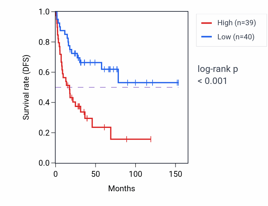 Kaplan&ndash;Meier survival curve for ARNT RNA expression in ACC: high vs low expression groups.