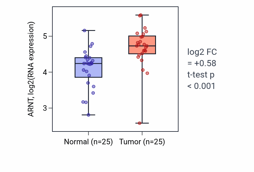 Tumor-vs-normal expression box plot for ARNT in HNSC.