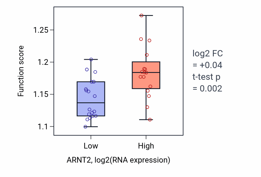 Box plot of Macroautophagy in ARNT2-low vs ARNT2-high samples in KIDNEY.