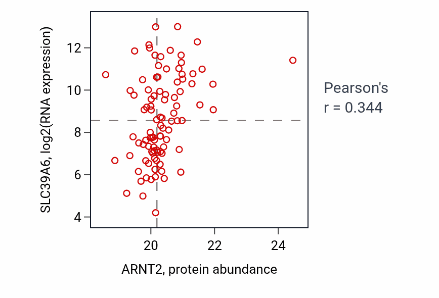 Per-sample scatter of ARNT2 vs SLC39A6 in BRCA (Pearson r = 0.34).