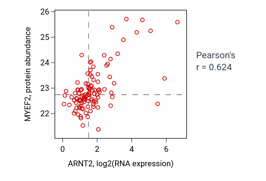 Per-sample scatter of ARNT2 vs MYEF2 in HNSC (Pearson r = 0.62).