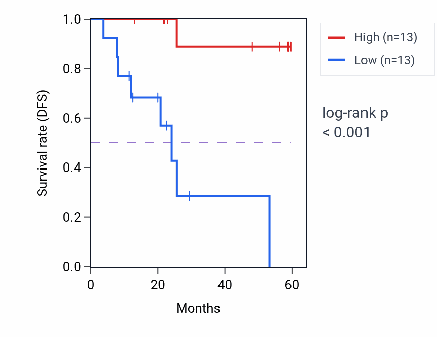 Kaplan&ndash;Meier survival curve for ARNT2 mass-spec protein-high vs -low samples in CCRCC.