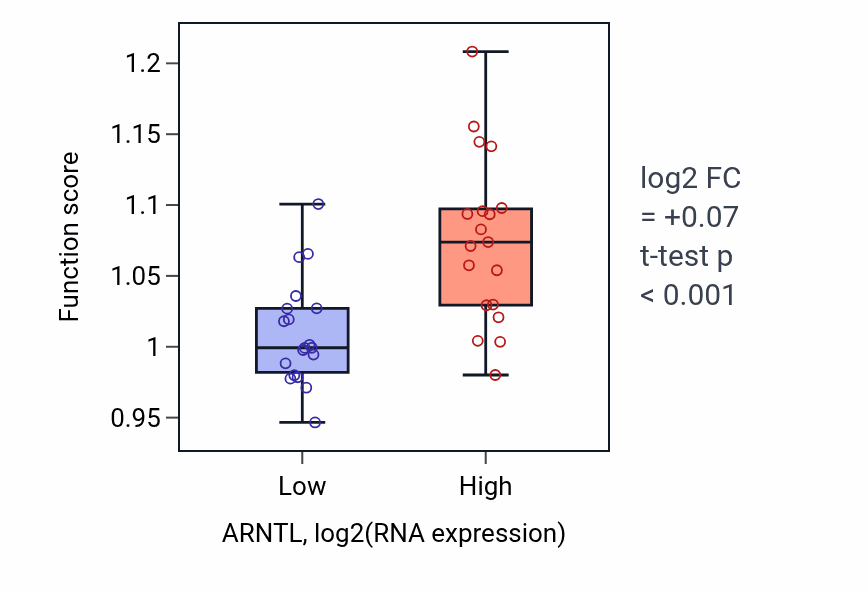 Box plot of Protein K63-linked ubiquitination in ARNTL-low vs ARNTL-high samples in BONE.