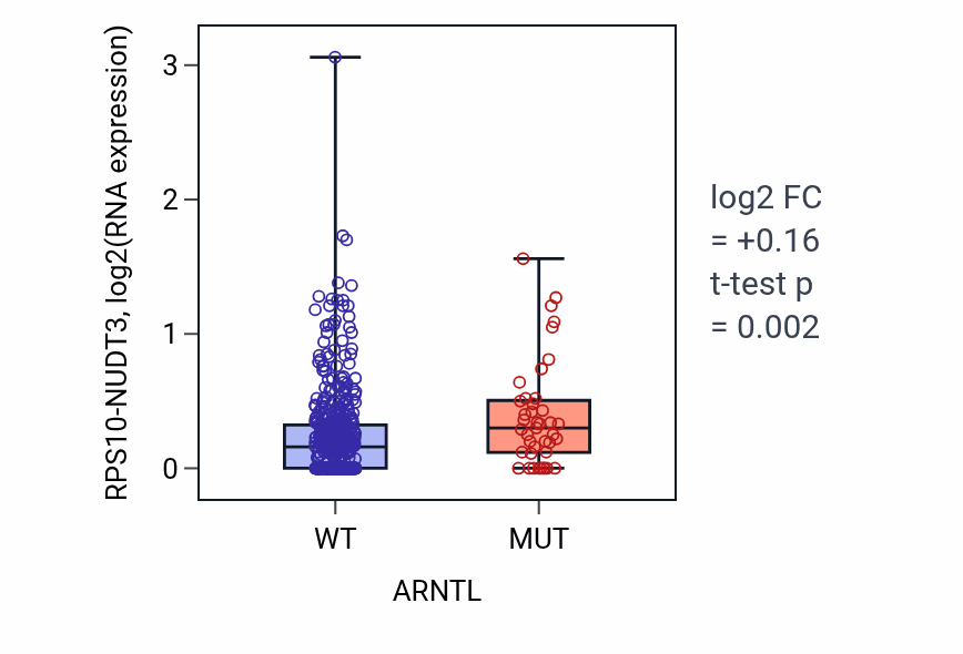 Box plot of RPS10-NUDT3 in ARNTL-low vs ARNTL-high samples in UCEC.