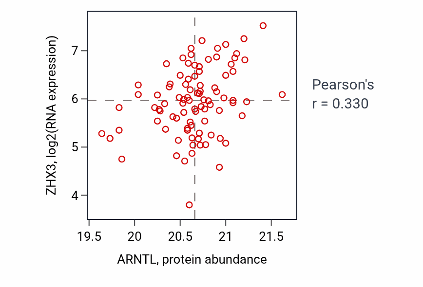 Per-sample scatter of ARNTL vs ZHX3 in GBM (Pearson r = 0.33).