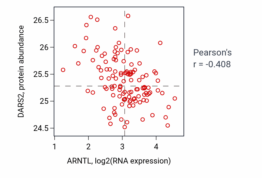Per-sample scatter of ARNTL vs DARS2 in BRCA (Pearson r = -0.41).
