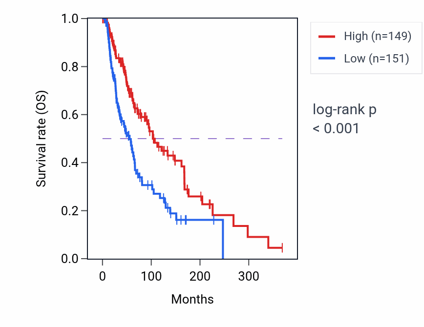 Kaplan&ndash;Meier survival curve for ARNTL RNA expression in SKCM: high vs low expression groups.