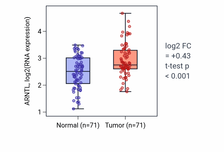 Tumor-vs-normal expression box plot for ARNTL in KIRC.