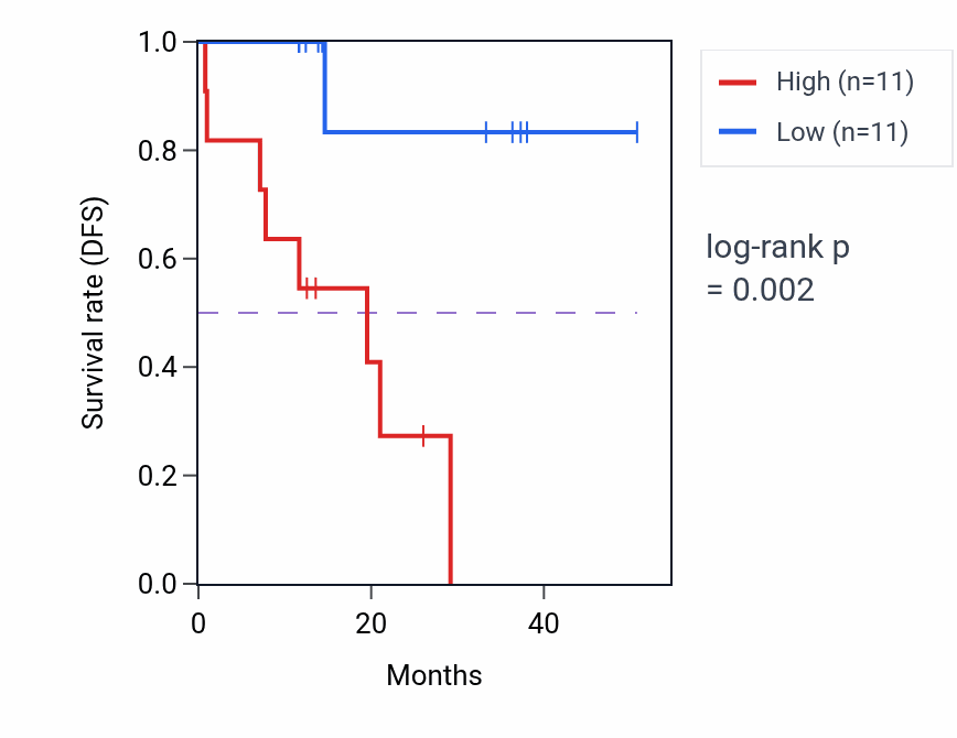 Kaplan&ndash;Meier survival curve for ARNTL mass-spec protein-high vs -low samples in LUAD.