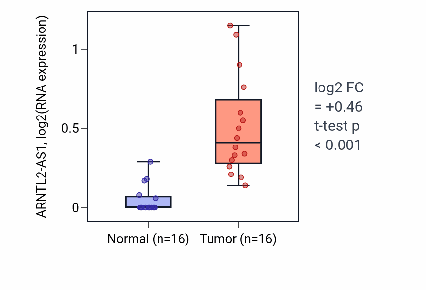 Tumor-vs-normal expression box plot for ARNTL2-AS1 in LUSC.