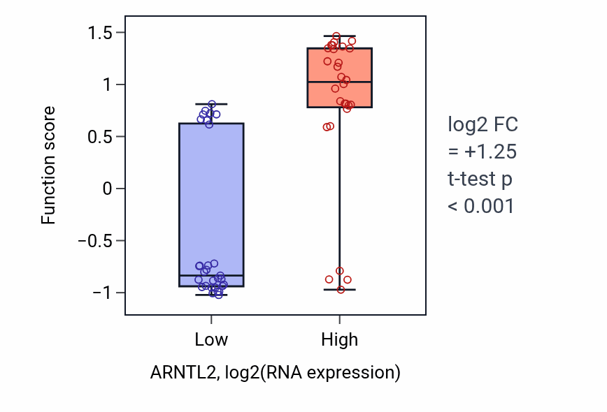 Box plot of Urokinase plasminogen activator signaling pathway in ARNTL2-low vs ARNTL2-high samples in BREAST.