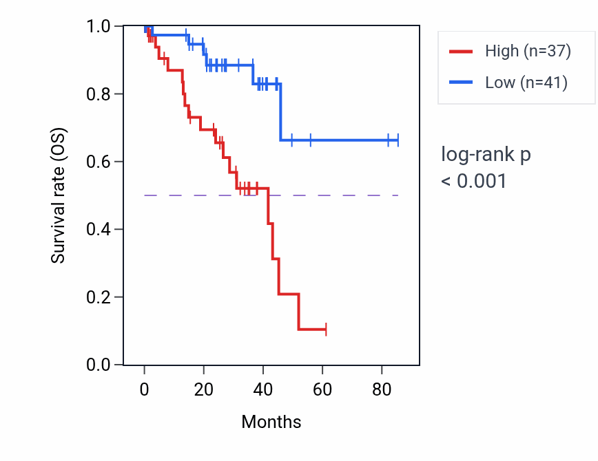 Kaplan&ndash;Meier survival curve for ARNTL2 RNA expression in UVM: high vs low expression groups.