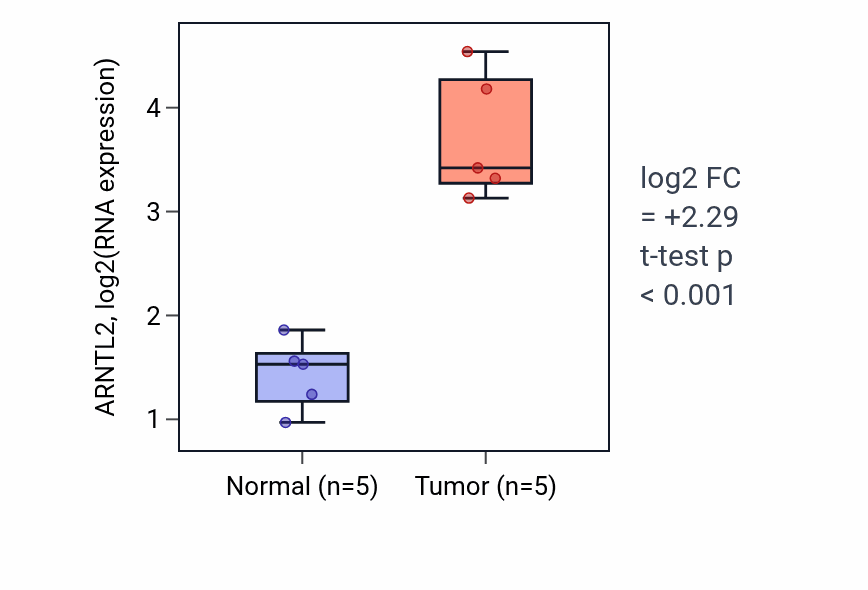 Tumor-vs-normal expression box plot for ARNTL2 in COAD.