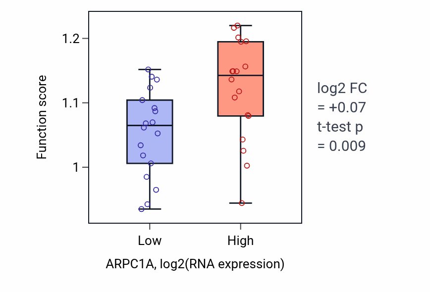Box plot of Peptidyl-glutamic acid carboxylation in ARPC1A-low vs ARPC1A-high samples in URINARY_TRACT.