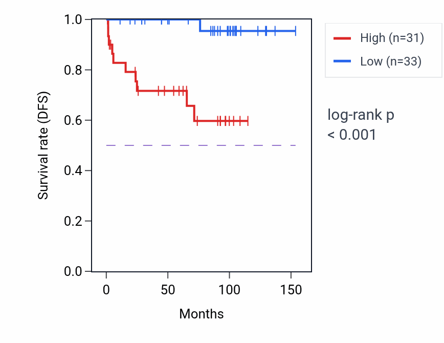 Kaplan&ndash;Meier survival curve for ARPC1A RNA expression in KICH: high vs low expression groups.