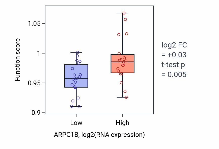 Box plot of Intracellular receptor signaling pathway in ARPC1B-low vs ARPC1B-high samples in BONE.