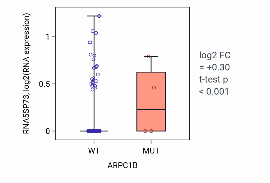 Box plot of RNA5SP73 in ARPC1B-low vs ARPC1B-high samples in BRCA.