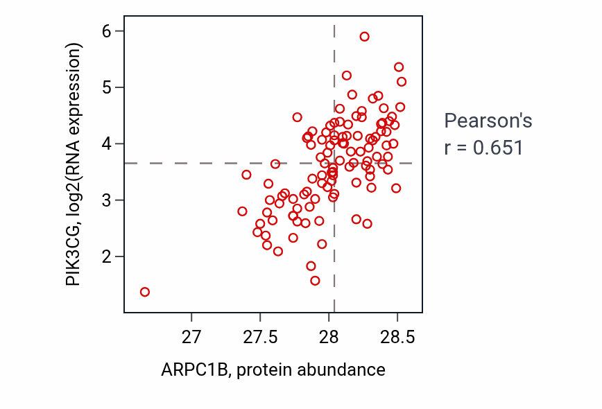 Per-sample scatter of ARPC1B vs PIK3CG in LSCC (Pearson r = 0.65).