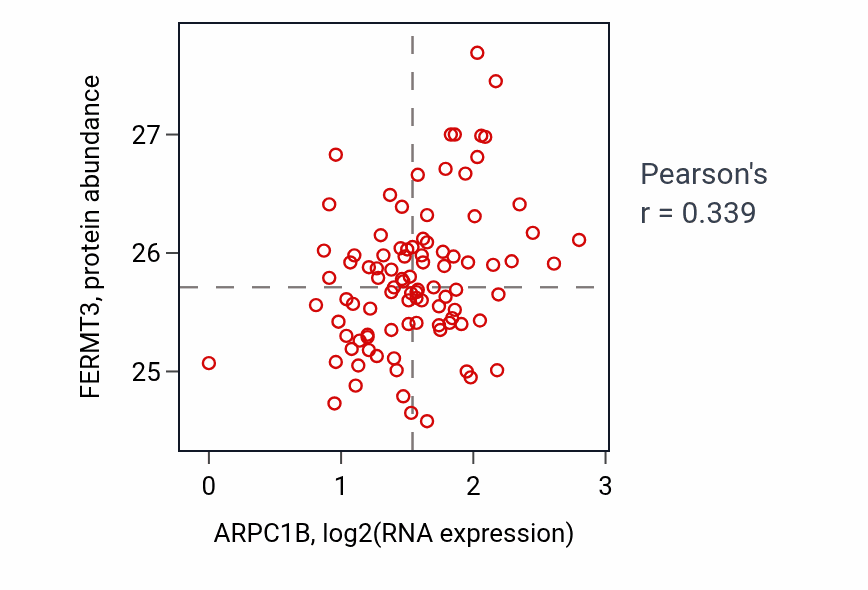 Per-sample scatter of ARPC1B vs FERMT3 in UCEC (Pearson r = 0.34).