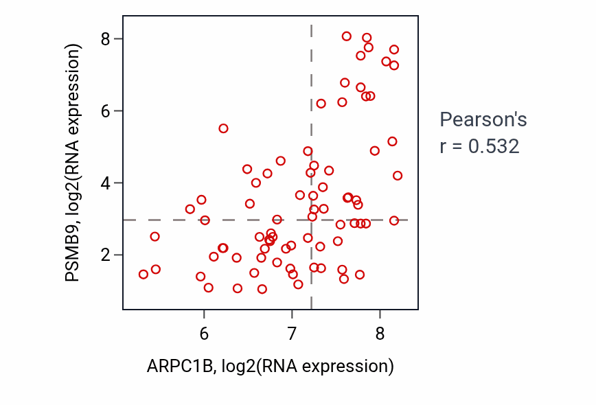 Per-sample scatter of ARPC1B vs PSMB9 in UVM (Pearson r = 0.53).
