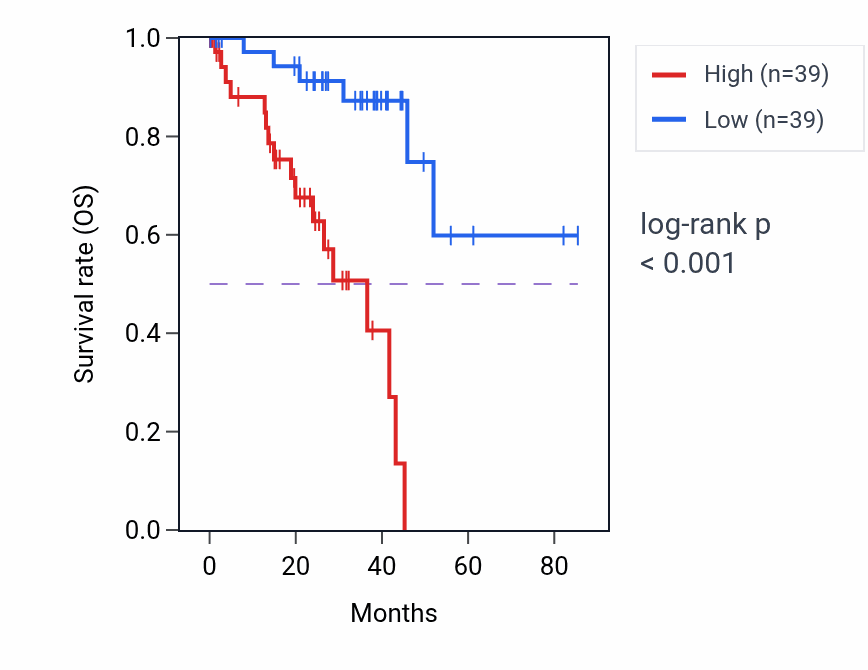Kaplan&ndash;Meier survival curve for ARPC1B RNA expression in UVM: high vs low expression groups.