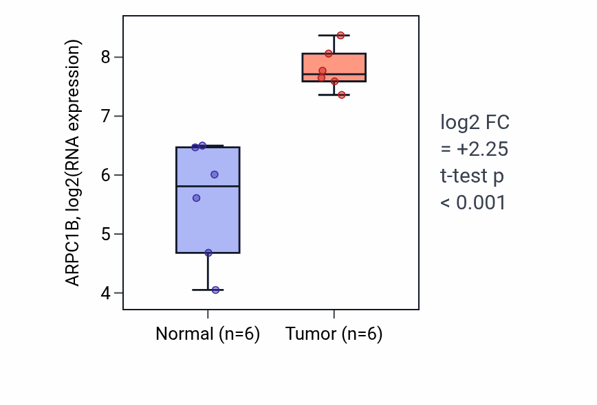 Tumor-vs-normal expression box plot for ARPC1B in HNSC.