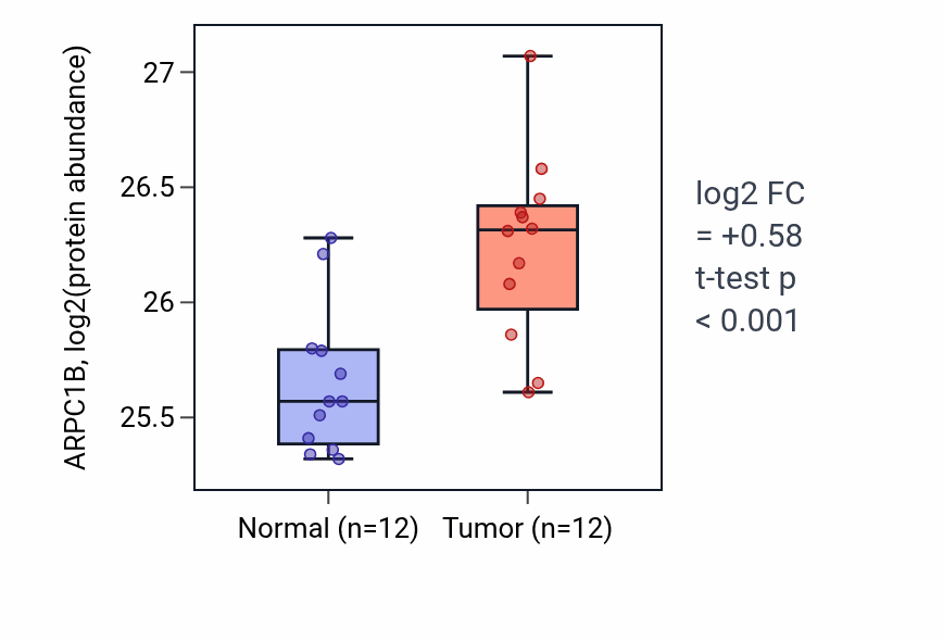 Tumor-vs-normal mass-spec protein box plot for ARPC1B in CCRCC.