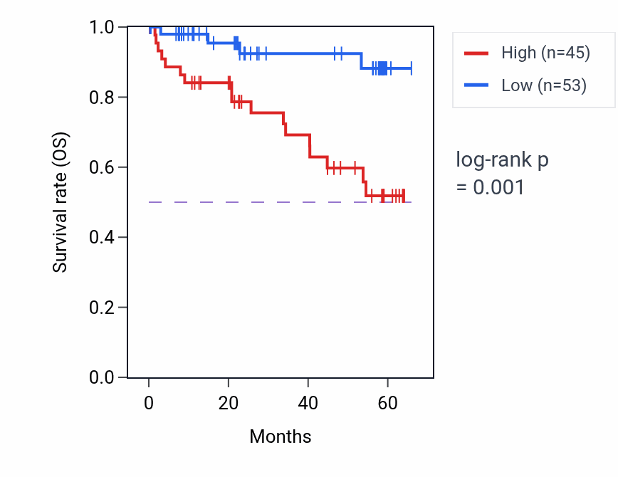 Kaplan&ndash;Meier survival curve for ARPC1B mass-spec protein-high vs -low samples in CCRCC.