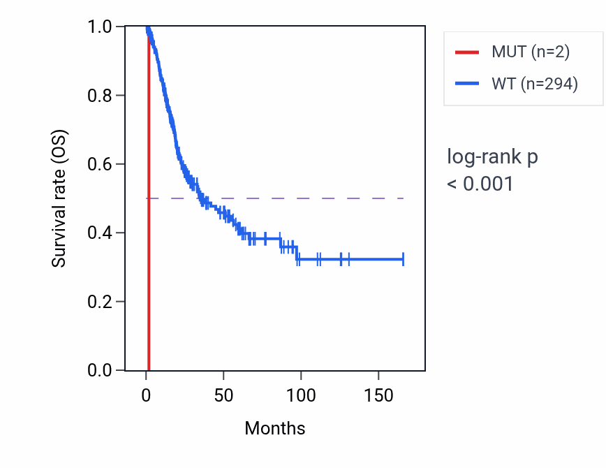 Kaplan&ndash;Meier survival curve for ARPC1B mutant vs wild-type samples in BLCA.