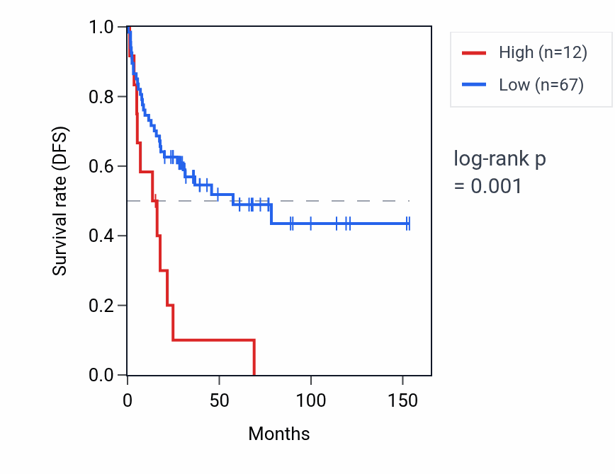 Kaplan&ndash;Meier survival curve for ARPC1BP1 RNA expression in ACC: high vs low expression groups.