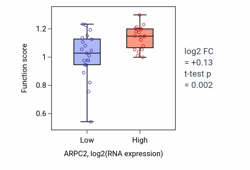 Box plot of Death-inducing signaling complex assembly in ARPC2-low vs ARPC2-high samples in STOMACH.