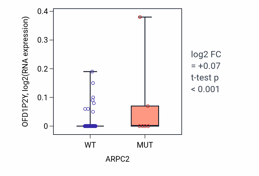 Box plot of OFD1P2Y in ARPC2-low vs ARPC2-high samples in SKCM.