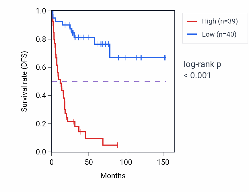 Kaplan&ndash;Meier survival curve for ARPC2 RNA expression in ACC: high vs low expression groups.