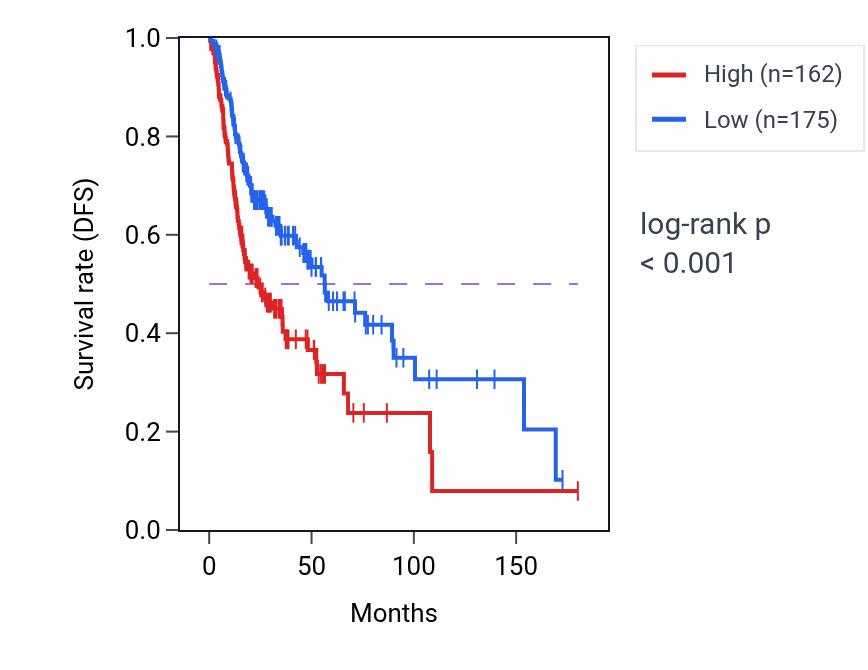 Kaplan&ndash;Meier survival curve for ARPC3 RNA expression in HNSC: high vs low expression groups.