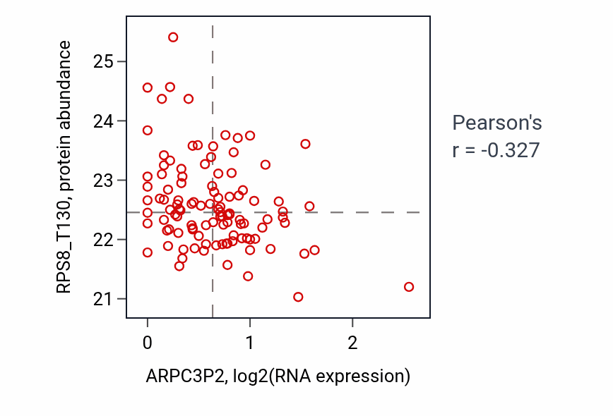 Per-sample scatter of ARPC3P2 vs RPS8_T130 in LSCC (Pearson r = -0.33).