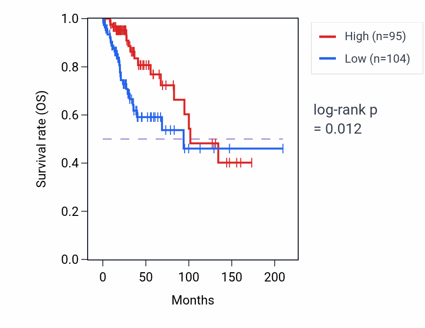 Kaplan&ndash;Meier survival curve for ARPC3P2 RNA expression in CESC: high vs low expression groups.