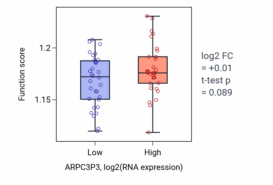 Box plot of Ribosome assembly in ARPC3P3-low vs ARPC3P3-high samples in KICH.