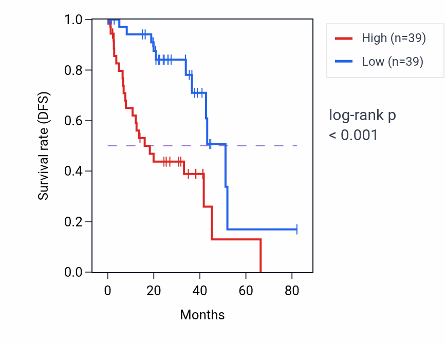 Kaplan&ndash;Meier survival curve for ARPC3P3 RNA expression in UVM: high vs low expression groups.