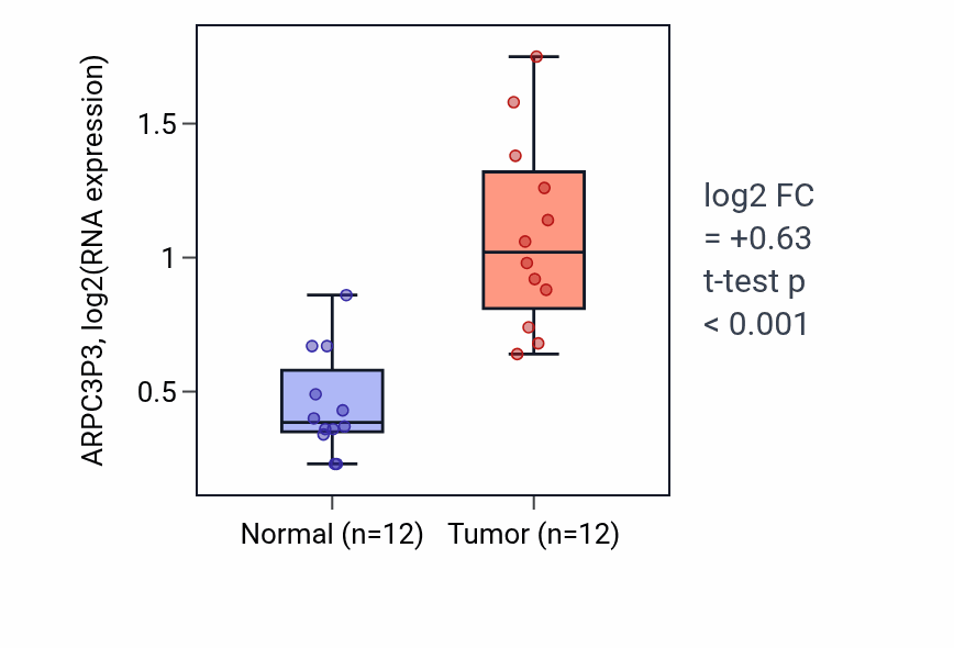 Tumor-vs-normal expression box plot for ARPC3P3 in LIHC.