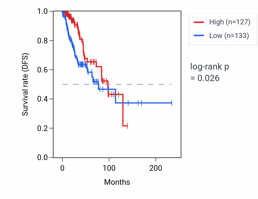Kaplan&ndash;Meier survival curve for ARPC3P4 RNA expression in BRCA: high vs low expression groups.