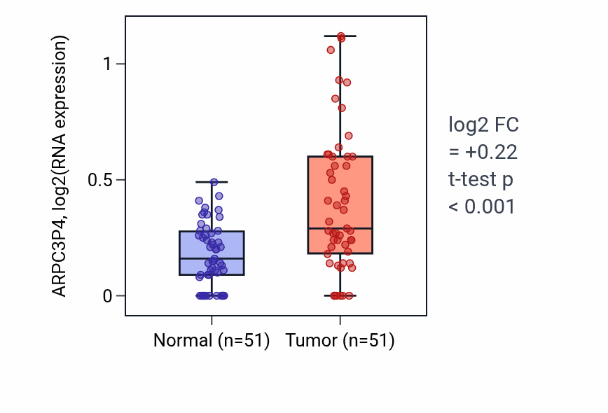 Tumor-vs-normal expression box plot for ARPC3P4 in KIRC.