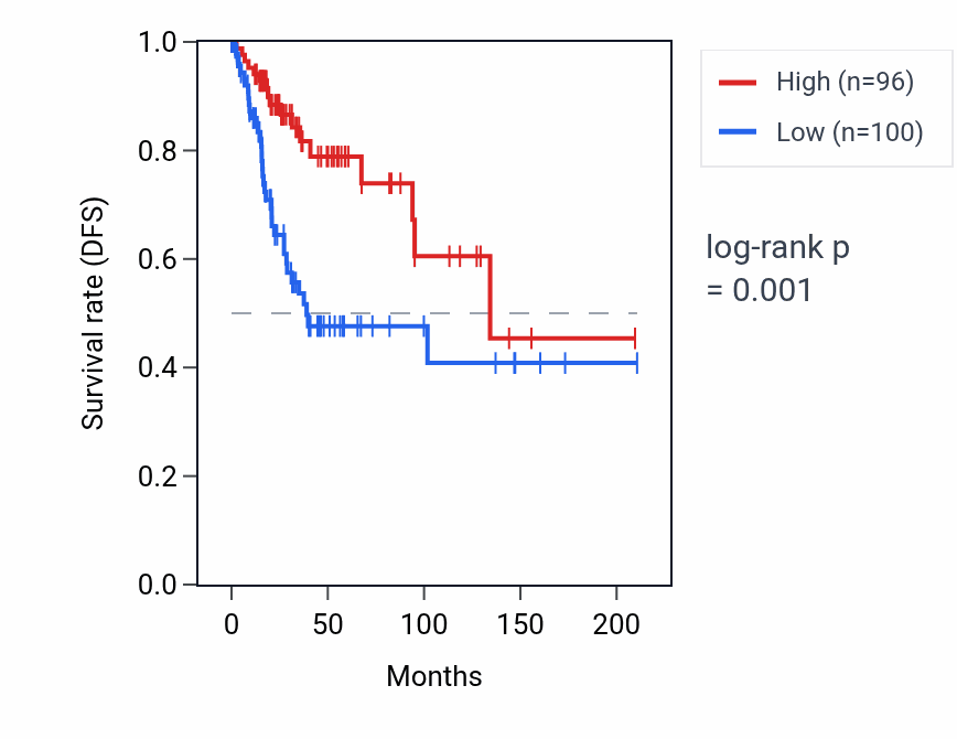 Kaplan&ndash;Meier survival curve for ARPC3P5 RNA expression in CESC: high vs low expression groups.