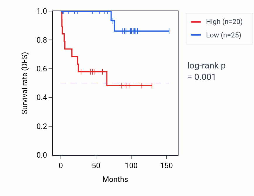 Kaplan&ndash;Meier survival curve for ARPC4-TTLL3 RNA expression in KICH: high vs low expression groups.