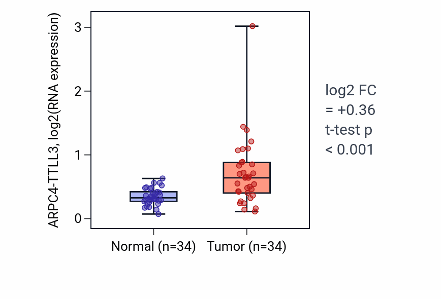 Tumor-vs-normal expression box plot for ARPC4-TTLL3 in COAD.
