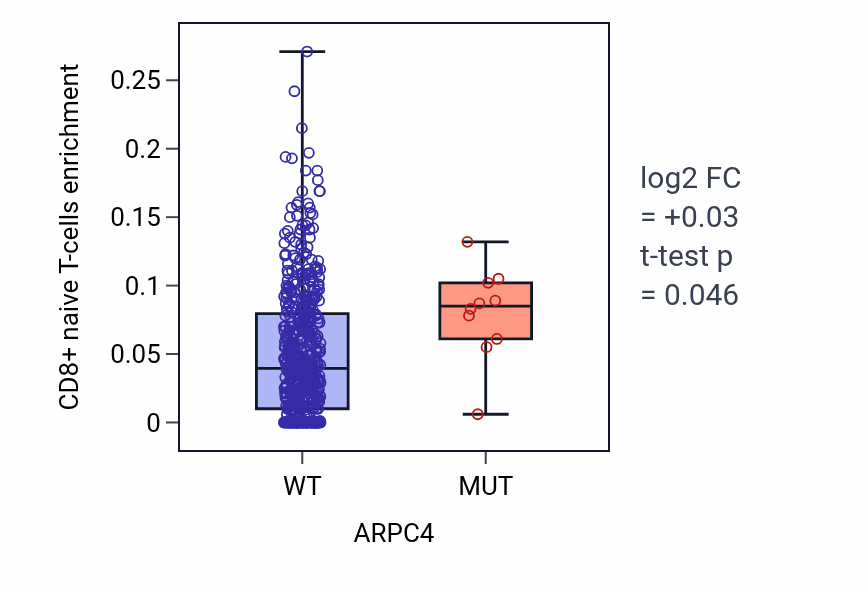 Box plot of CD8+ naive T-cells in ARPC4-low vs ARPC4-high samples in UCEC.