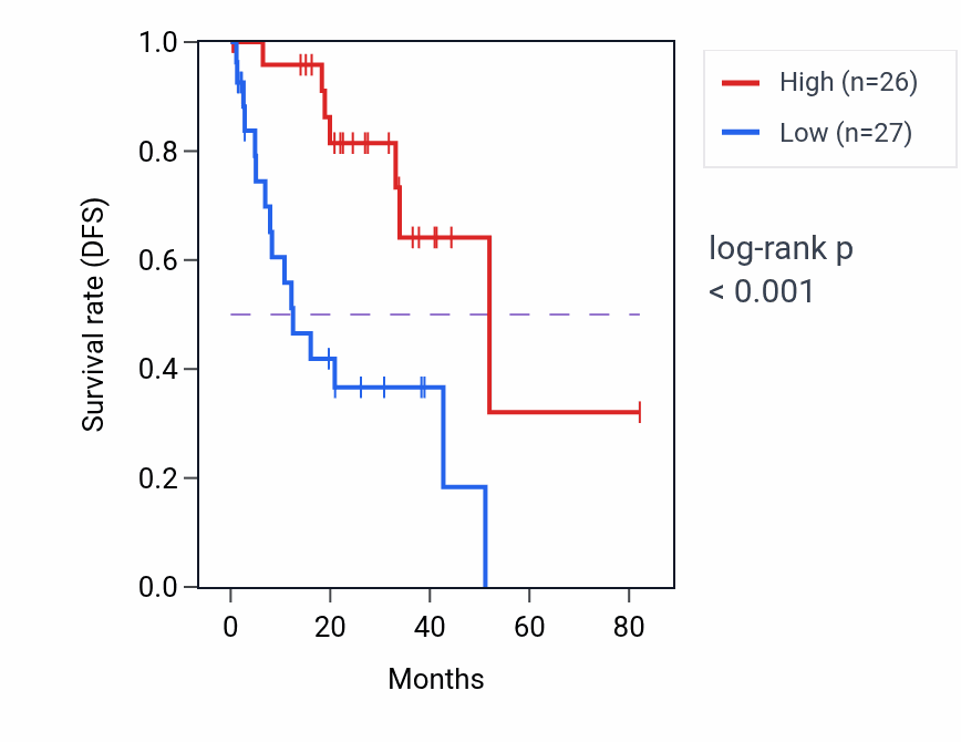 Kaplan&ndash;Meier survival curve for ARPC4 RNA expression in UVM: high vs low expression groups.