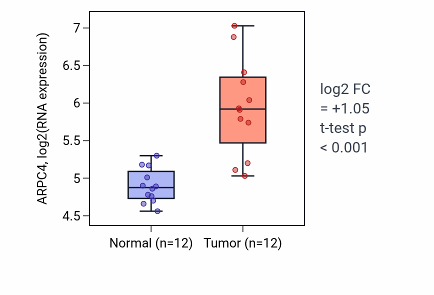 Tumor-vs-normal expression box plot for ARPC4 in LIHC.